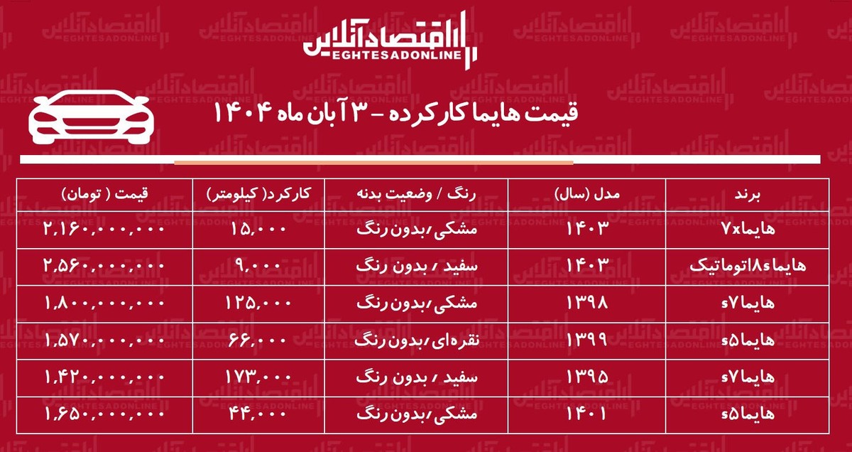 لیست قیمت هایما کارکرده / هایما اس ۸ چند؟ + جدول لیست قیمت هایما کارکرده / هایما اس ۸ چند؟ + جدول
