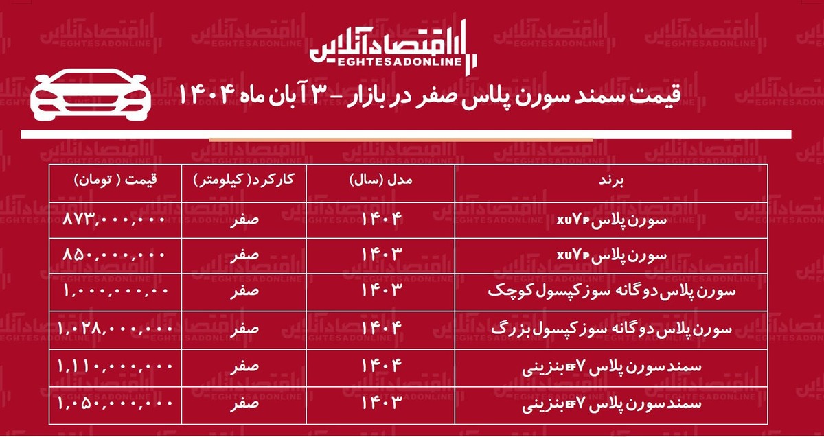 افزایش شدید قیمت سورن پلاس در بازار آزاد / قیمت سورن پلاس رکورد زد! + جدول افزایش شدید قیمت سورن پلاس در بازار آزاد / قیمت سورن پلاس رکورد زد! + جدول