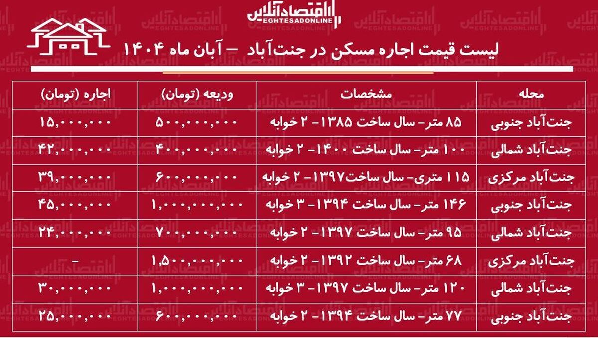 لیست قیمت اجاره مسکن در جنتآباد / اجاره آپارتمان ۱۰۰ متری در جنتآباد چند؟ + جدول آبان ماه ۱۴۰۴ لیست قیمت اجاره مسکن در جنتآباد / اجاره آپارتمان ۱۰۰ متری در جنتآباد چند؟ + جدول آبان ماه ۱۴۰۴