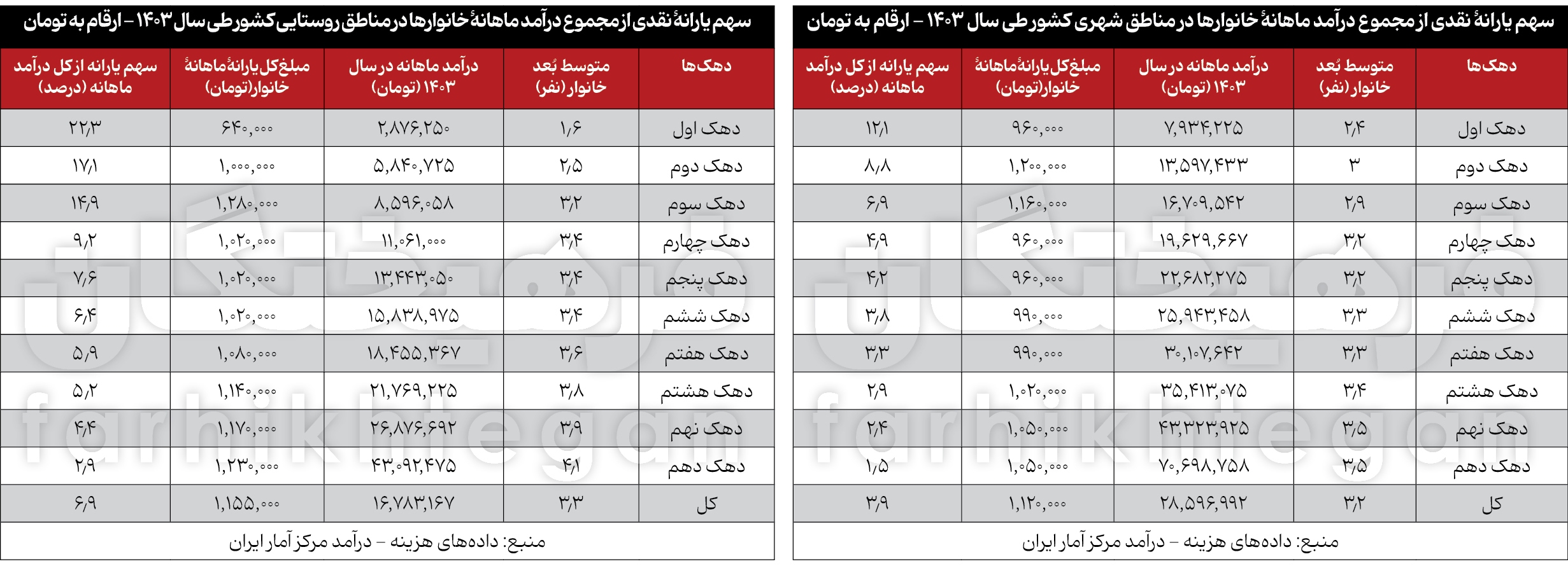 سهم یارانه از هزینههای یک خانوار ایرانی / یارانه نقدی چقدر آب رفته است؟ سهم یارانه از هزینههای یک خانوار ایرانی / یارانه نقدی چقدر آب رفته است؟