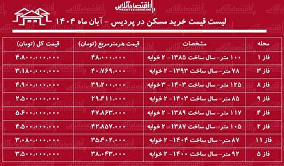 لیست قیمت خرید مسکن در پردیس / خرید یک واحد ۱۰۰ متری در این منطقه چقدر سرمایه نیاز دارد؟ + جدول آبان ماه ۱۴۰۴