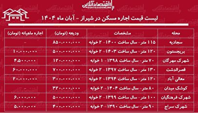 لیست قیمت اجاره مسکن در شیراز / اجاره آپارتمان ۲ خوابه در قصرالدشت، معالی‌آباد و....چقدر هزینه دارد؟ + جدول آبان ماه ۱۴۰۴