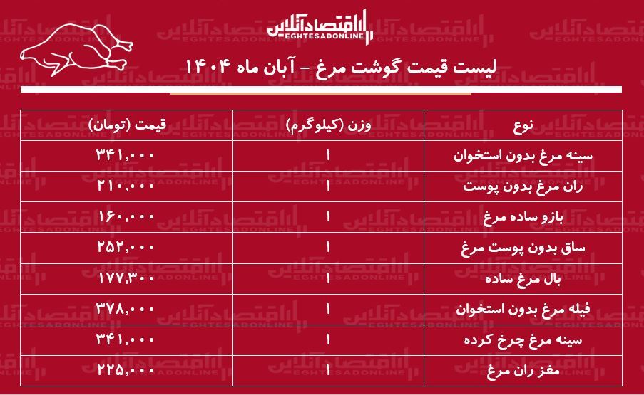 لیست قیمت گوشت مرغ امروز ۴ آبان ماه ۱۴۰۴ / ران و سینه مرغ کیلویی چند شد؟ + جدول