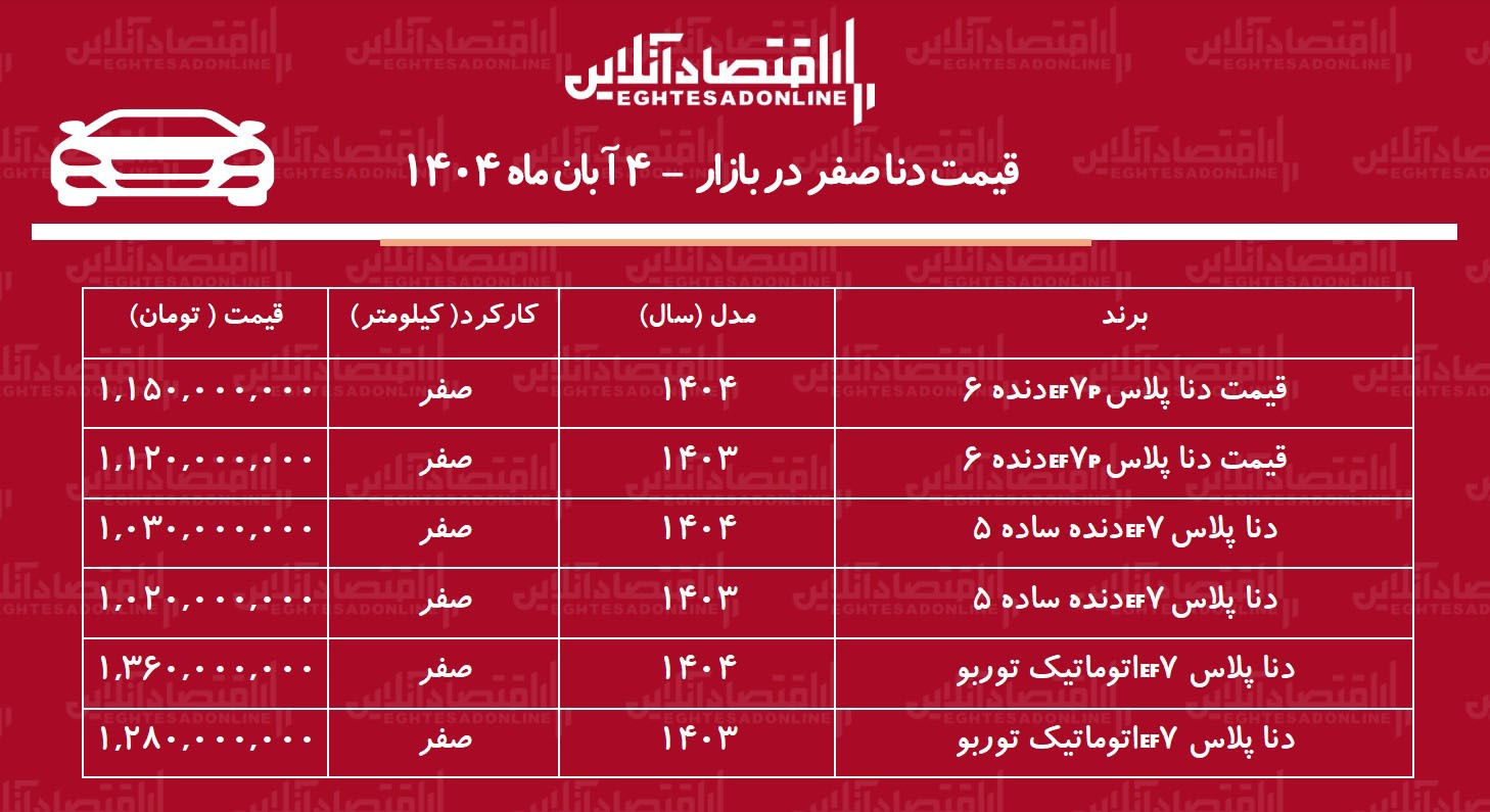 سقوط آزاد قیمت دنا پلاس / ریزش قیمت دنا رکورد زد + جدول آبانماه 1404