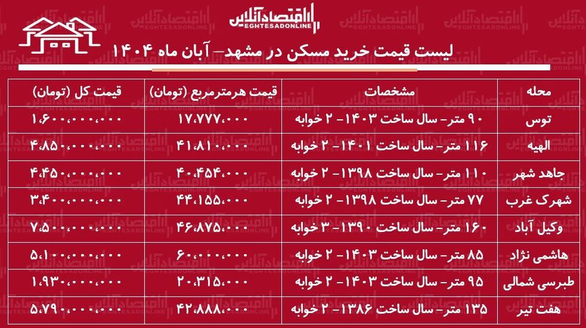 لیست قیمت خرید مسکن در مشهد / خرید خانه در کدام محلههای مشهد به سرمایه کمتری نیاز دارد؟ + جدول آبان ماه ۱۴۰۴ لیست قیمت خرید مسکن در مشهد / خرید خانه در کدام محلههای مشهد به سرمایه کمتری نیاز دارد؟ + جدول آبان ماه ۱۴۰۴