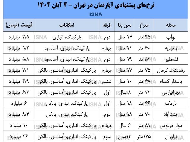 تاثیر افت طلا و دلار بر معاملات مسکن / رونق کمرنگ بازار مسکن + قیمت تاثیر افت طلا و دلار بر معاملات مسکن / رونق کمرنگ بازار مسکن + قیمت