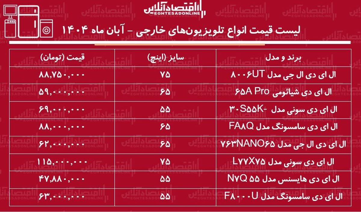 لیست قیمت انواع تلویزیونهای خارجی در بازار / تلویزیون ۶۵ اینچ سامسونگ، ال جی، سونی و...را چند بخریم؟ + جدول آبان ماه ۱۴۰۴ لیست قیمت انواع تلویزیونهای خارجی در بازار / تلویزیون ۶۵ اینچ سامسونگ، ال جی، سونی و...را چند بخریم؟ + جدول آبان ماه ۱۴۰۴