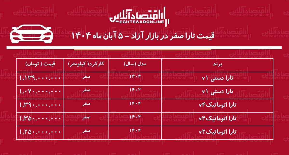 ریزش ناگهانی قیمت تارا در بازار آزاد / افت قیمت تارا خریداران را غافلگیر کرد! + جدول ریزش ناگهانی قیمت تارا در بازار آزاد / افت قیمت تارا خریداران را غافلگیر کرد! + جدول