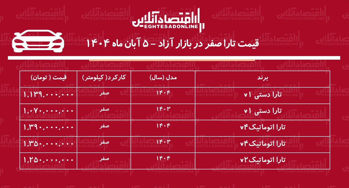 ریزش ناگهانی قیمت تارا در بازار آزاد / افت قیمت تارا خریداران را غافلگیر کرد! + جدول ریزش ناگهانی قیمت تارا در بازار آزاد / افت قیمت تارا خریداران را غافلگیر کرد! + جدول