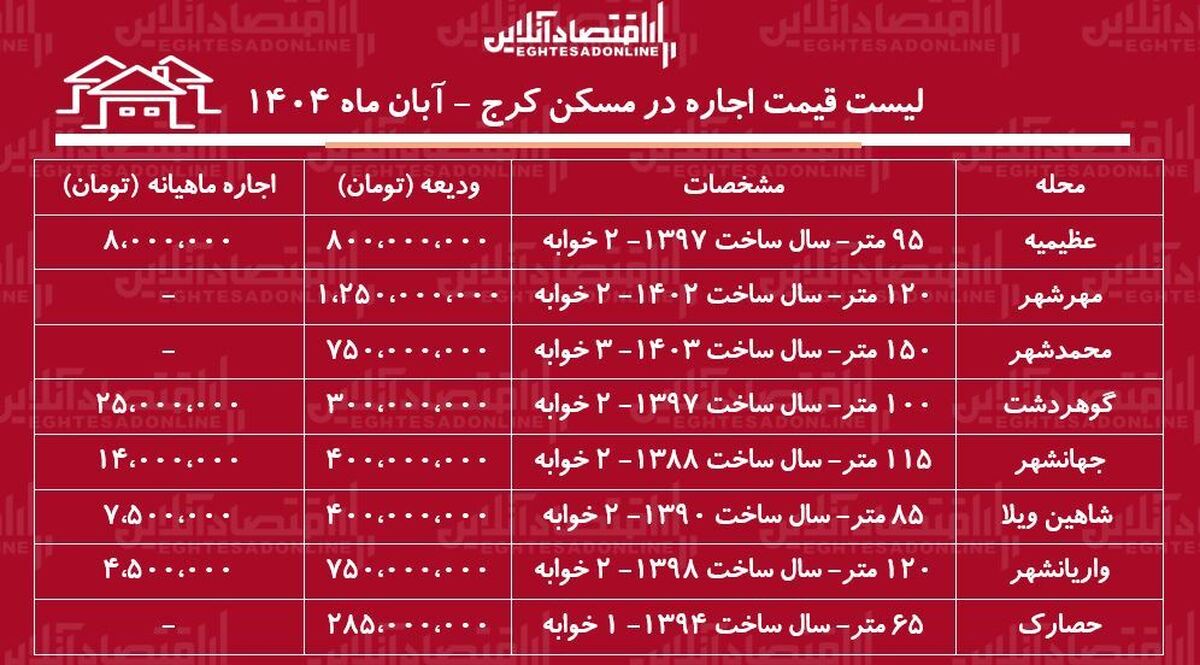 لیست قیمت اجاره مسکن در کرج / اجاره آپارتمان ۲ خوابه در عظیمیه، گوهردشت، مهرشهر و...چقدر هزینه دارد؟ + جدول آبان ماه ۱۴۰۴ لیست قیمت اجاره مسکن در کرج / اجاره آپارتمان ۲ خوابه در عظیمیه، گوهردشت، مهرشهر و...چقدر هزینه دارد؟ + جدول آبان ماه ۱۴۰۴