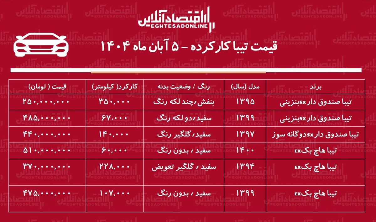 لیست قیمت تیبا دست دوم / ارزانترین تیبا در بازار چند؟ + جدول آبان ۱۴۰۴ لیست قیمت تیبا دست دوم / ارزانترین تیبا در بازار چند؟ + جدول آبان ۱۴۰۴