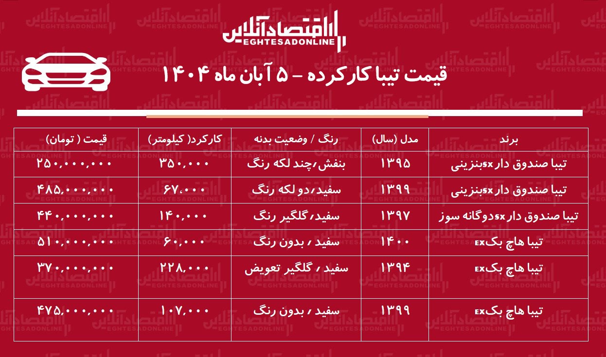 لیست قیمت تیبا دست دوم / ارزانترین تیبا در بازار چند؟ + جدول آبان ۱۴۰۴ لیست قیمت تیبا دست دوم / ارزانترین تیبا در بازار چند؟ + جدول آبان ۱۴۰۴