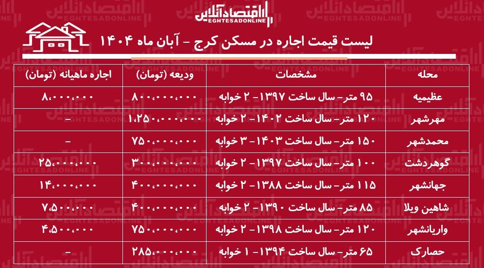 لیست قیمت اجاره مسکن در کرج / اجاره آپارتمان ۲ خوابه در عظیمیه، گوهردشت، مهرشهر و...چقدر هزینه دارد؟ + جدول آبان ماه ۱۴۰۴ لیست قیمت اجاره مسکن در کرج / اجاره آپارتمان ۲ خوابه در عظیمیه، گوهردشت، مهرشهر و...چقدر هزینه دارد؟ + جدول آبان ماه ۱۴۰۴