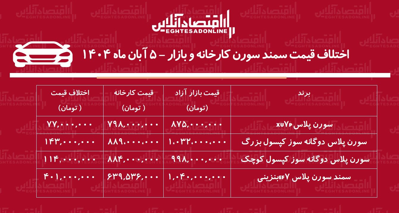 اختلاف قیمت کارخانه و بازار سورن پلاس / معامله سورن پلاس چقدر سود دارد؟ + جدول آبان ۱۴۰۴ اختلاف قیمت کارخانه و بازار سورن پلاس / معامله سورن پلاس چقدر سود دارد؟ + جدول آبان ۱۴۰۴