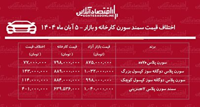 اختلاف قیمت کارخانه و بازار سورن پلاس / معامله سورن پلاس چقدر سود دارد؟ + جدول آبان ۱۴۰۴