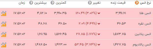 قیمت طلای جهانی