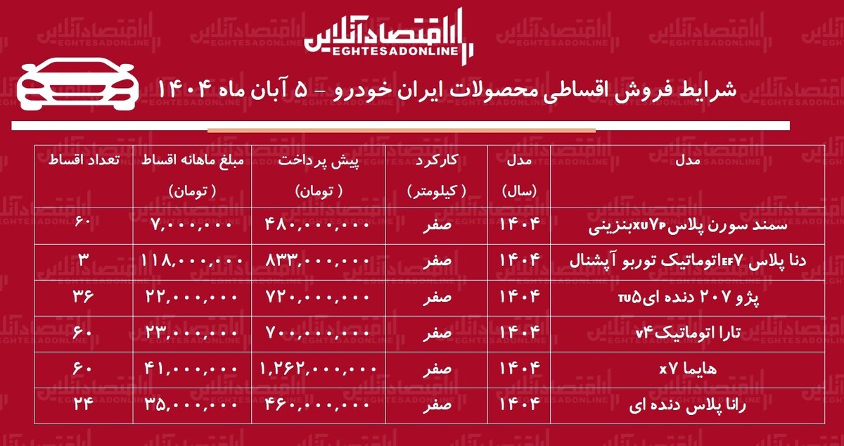 شرایط جدید فروش اقساطی محصولات ایران خودرو آبان ۱۴۰۴ / با ۴۸۰ میلیون تومان خودرو بخرید! + جدول شرایط جدید فروش اقساطی محصولات ایران خودرو آبان ۱۴۰۴ / با ۴۸۰ میلیون تومان خودرو بخرید! + جدول