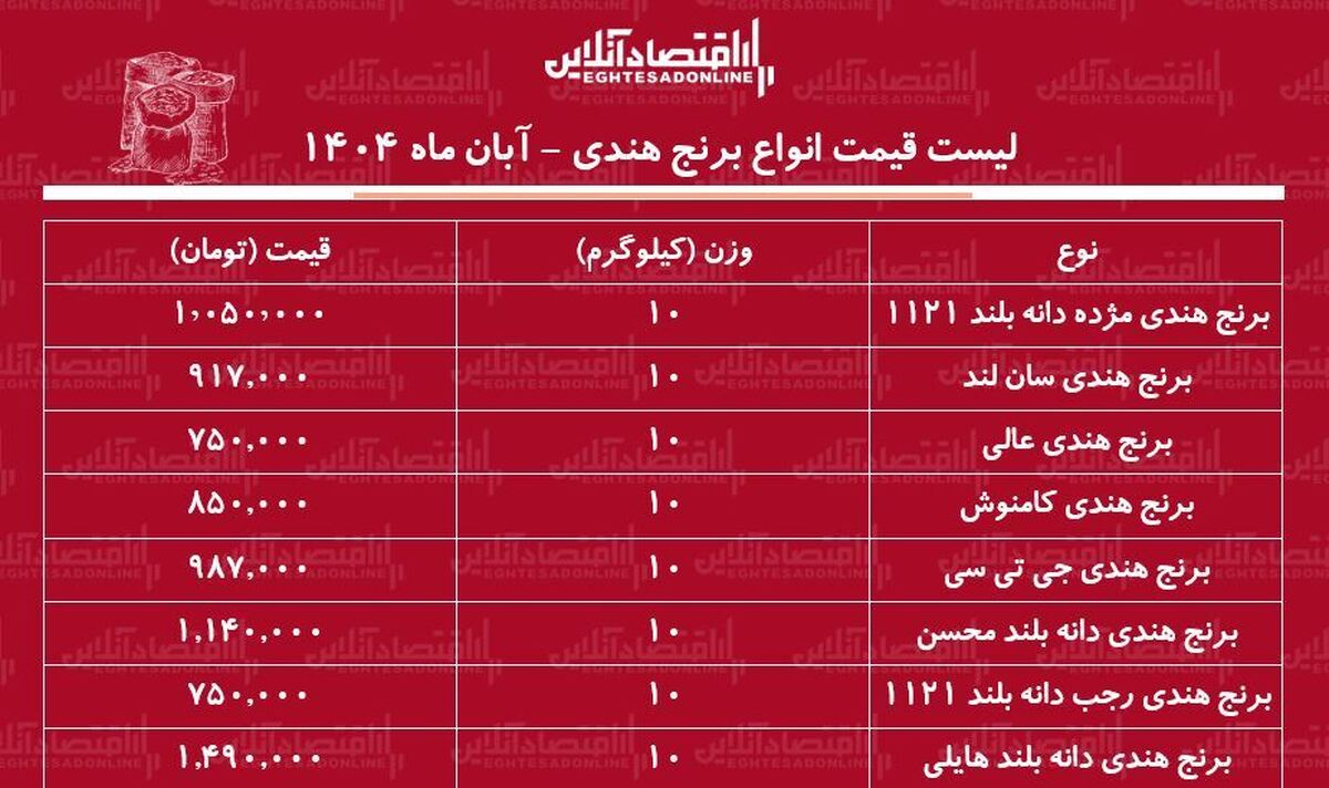 لیست قیمت جدید انواع برنج هندی / کیسه ۱۰ کیلویی برنج هندی مژده، هایلی، محسن و...را چند بخریم؟ + جدول آبان ماه ۱۴۰۴ لیست قیمت جدید انواع برنج هندی / کیسه ۱۰ کیلویی برنج هندی مژده، هایلی، محسن و...را چند بخریم؟ + جدول آبان ماه ۱۴۰۴