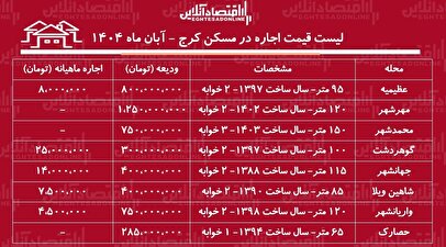 لیست قیمت اجاره مسکن در کرج / اجاره آپارتمان ۲ خوابه در عظیمیه، گوهردشت، مهرشهر و...چقدر هزینه دارد؟ + جدول آبان ماه ۱۴۰۴
