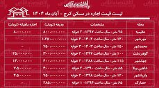 لیست قیمت اجاره مسکن در کرج / اجاره آپارتمان ۲ خوابه در عظیمیه، گوهردشت، مهرشهر و...چقدر هزینه دارد؟ + جدول آبان ماه ۱۴۰۴