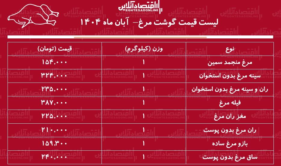 قیمت جدید گوشت مرغ امروز ۶ آبان ماه ۱۴۰۴ / فیله مرغ کیلویی چند شد؟ + جدول