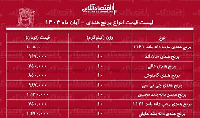 لیست قیمت جدید انواع برنج هندی / کیسه ۱۰ کیلویی برنج هندی مژده، هایلی، محسن و...را چند بخریم؟ + جدول آبان ماه ۱۴۰۴