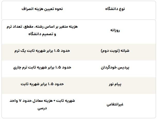 هزینه انصراف از دانشگاه دولتی ۱۴۰۴ رسماً اعلام شد هزینه انصراف از دانشگاه دولتی ۱۴۰۴ رسماً اعلام شد