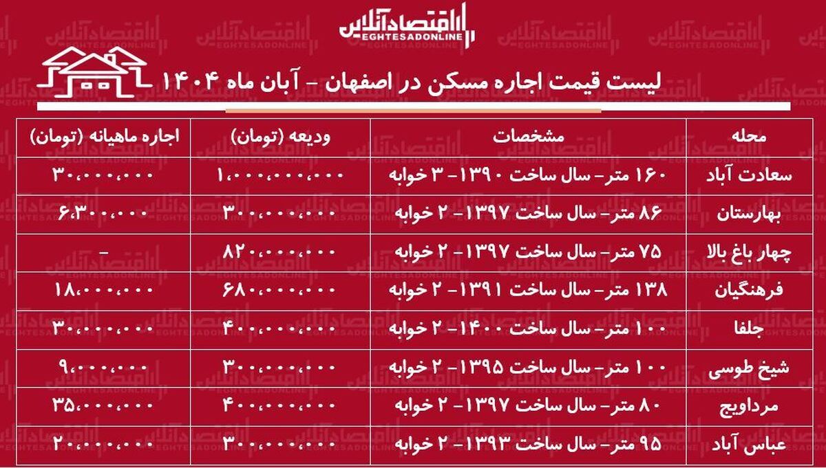 لیست قیمت اجاره مسکن در اصفهان آبان ۱۴۰۴ / کدام منطقه اصفهان خانه ارزان اجاره کنیم؟ +جدول لیست قیمت اجاره مسکن در اصفهان آبان ۱۴۰۴ / کدام منطقه اصفهان خانه ارزان اجاره کنیم؟ +جدول