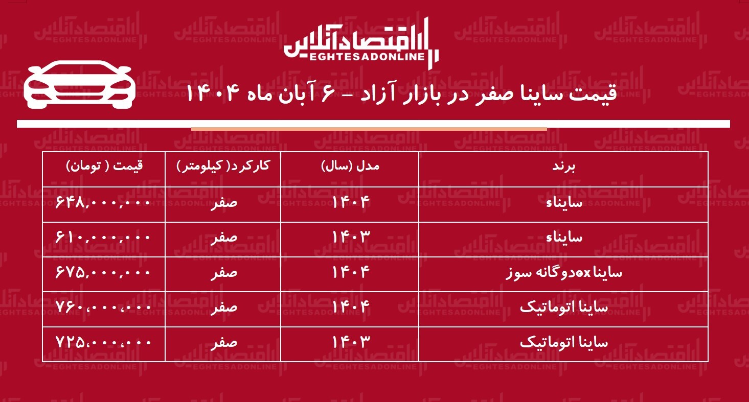 افزایش بیسابقه قیمت ساینا در بازار / این مدل ۱۲۰ میلیون تومان گران شد! + جدول آبان ۱۴۰۴ افزایش بیسابقه قیمت ساینا در بازار / این مدل ۱۲۰ میلیون تومان گران شد! + جدول آبان ۱۴۰۴