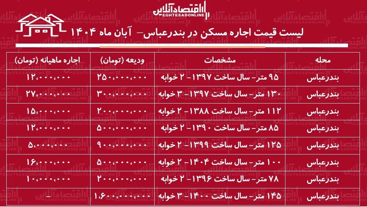 لیست قیمت اجاره مسکن در بندرعباس / اجاره آپارتمان ۲ خوابه در این شهر چقدر هزینه دارد؟ + جدول آبان ماه ۱۴۰۴ لیست قیمت اجاره مسکن در بندرعباس / اجاره آپارتمان ۲ خوابه در این شهر چقدر هزینه دارد؟ + جدول آبان ماه ۱۴۰۴