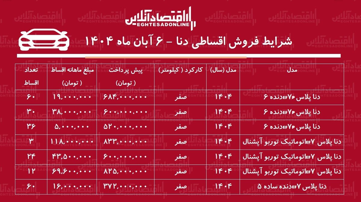 شرایط جدید فروش اقساطی دنا / با ۳۷۲ میلیون دنا صفر بخرید + جدول آبان ۱۴۰۴ شرایط جدید فروش اقساطی دنا / با ۳۷۲ میلیون دنا صفر بخرید + جدول آبان ۱۴۰۴