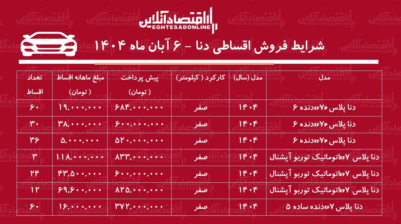 شرایط جدید فروش اقساطی دنا / با ۳۷۲ میلیون دنا صفر بخرید + جدول آبان ۱۴۰۴ شرایط جدید فروش اقساطی دنا / با ۳۷۲ میلیون دنا صفر بخرید + جدول آبان ۱۴۰۴