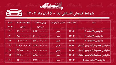 شرایط جدید فروش اقساطی دنا / با ۳۷۲ میلیون دنا صفر بخرید + جدول آبان ۱۴۰۴