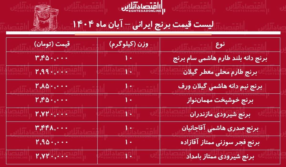 قیمت برنج ایرانی دوباره گران شد / برنج هاشمی، صدری، شیرودی و...کیلویی چند شد؟ + جدول قیمت برنج ایرانی دوباره گران شد / برنج هاشمی، صدری، شیرودی و...کیلویی چند شد؟ + جدول
