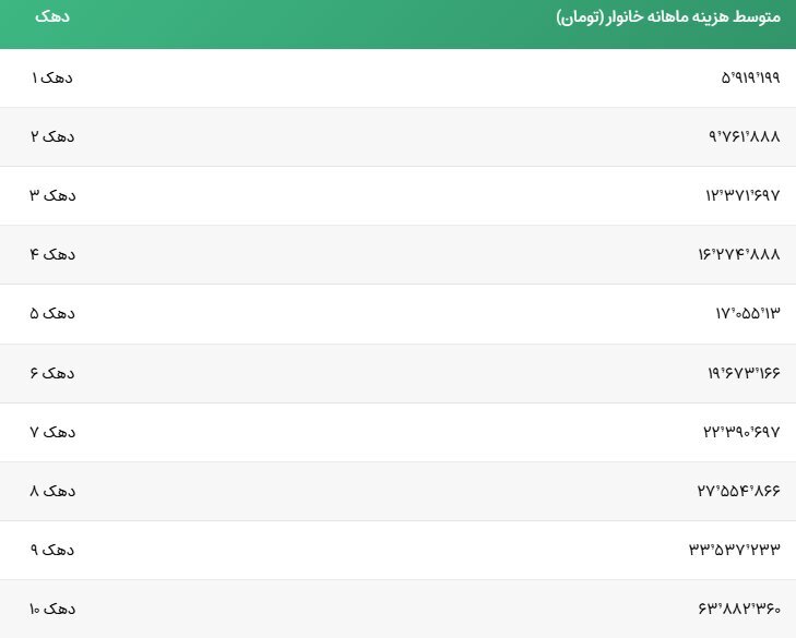 یارانه بگیران چه خودروهایی دارند؟ + جدول متوسط هزینه خانوار از دهک یک تا ۹ یارانه بگیران چه خودروهایی دارند؟ + جدول متوسط هزینه خانوار از دهک یک تا ۹