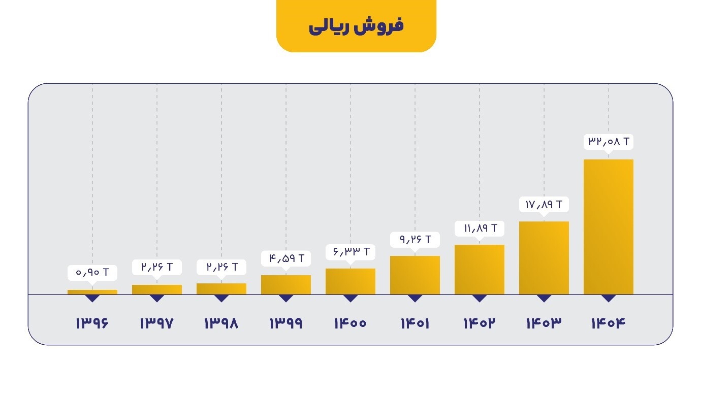 رکوردشکنی تاریخی تولید و فروش در مهرماه ۱۴۰۴ رکوردشکنی تاریخی تولید و فروش در مهرماه ۱۴۰۴