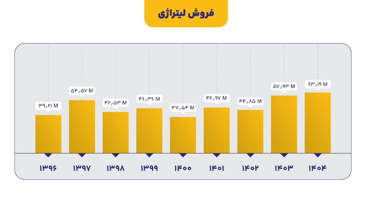 رکوردشکنی تاریخی تولید و فروش در مهرماه ۱۴۰۴ رکوردشکنی تاریخی تولید و فروش در مهرماه ۱۴۰۴