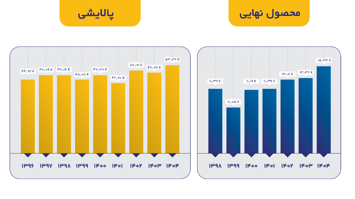 رکوردشکنی تاریخی تولید و فروش در مهرماه ۱۴۰۴ رکوردشکنی تاریخی تولید و فروش در مهرماه ۱۴۰۴