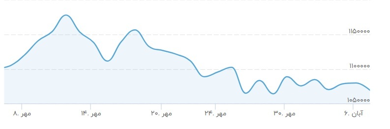 سقوط آزاد قیمت دلار امروز چهارشنبه ۷ آبان ۱۴۰۴ / نمودار قیمت دلار دیدنی شد! +عکس