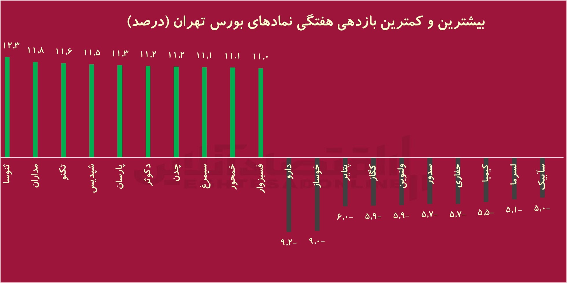 کام بورس شاد شد؛ ورود 2.8 همت به بازار سهام / رشد 4 درصدی ارزش دلاری بازار کام بورس شاد شد؛ ورود 2.8 همت به بازار سهام / رشد 4 درصدی ارزش دلاری بازار