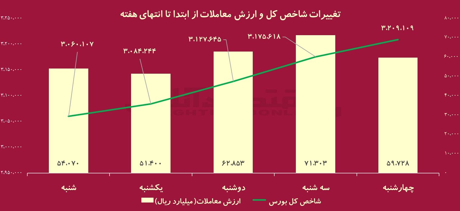 کام بورس شاد شد؛ ورود 2.8 همت به بازار سهام / رشد 4 درصدی ارزش دلاری بازار کام بورس شاد شد؛ ورود 2.8 همت به بازار سهام / رشد 4 درصدی ارزش دلاری بازار