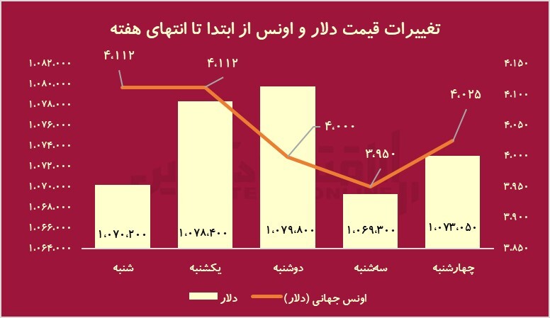 کام بورس شاد شد؛ ورود 2.8 همت به بازار سهام / رشد 4 درصدی ارزش دلاری بازار کام بورس شاد شد؛ ورود 2.8 همت به بازار سهام / رشد 4 درصدی ارزش دلاری بازار