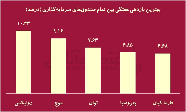 کام بورس شاد شد؛ ورود 2.8 همت به بازار سهام / رشد 4 درصدی ارزش دلاری بازار کام بورس شاد شد؛ ورود 2.8 همت به بازار سهام / رشد 4 درصدی ارزش دلاری بازار