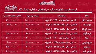 لیست قیمت اجاره مسکن در اصفهان آبان ۱۴۰۴ / کدام منطقه اصفهان خانه ارزان اجاره کنیم؟ +جدول