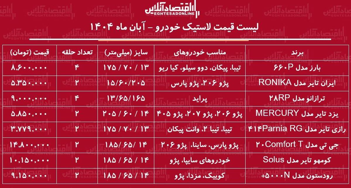 قیمت انواع لاستیک خودرو ایرانی و خارجی در بازار / خرید یک جفت لاستیک پژو، پراید و...چقدر هزینه دارد؟ + جدول آبان ماه ۱۴۰۴