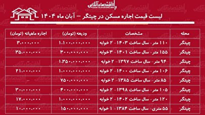 لیست قیمت اجاره مسکن در چیتگر / اجاره آپارتمان ۲ خوابه در نزدیکی دریاچه چیتگر چقدر بودجه نیاز دارد؟ + جدول آبان ماه ۱۴۰۴