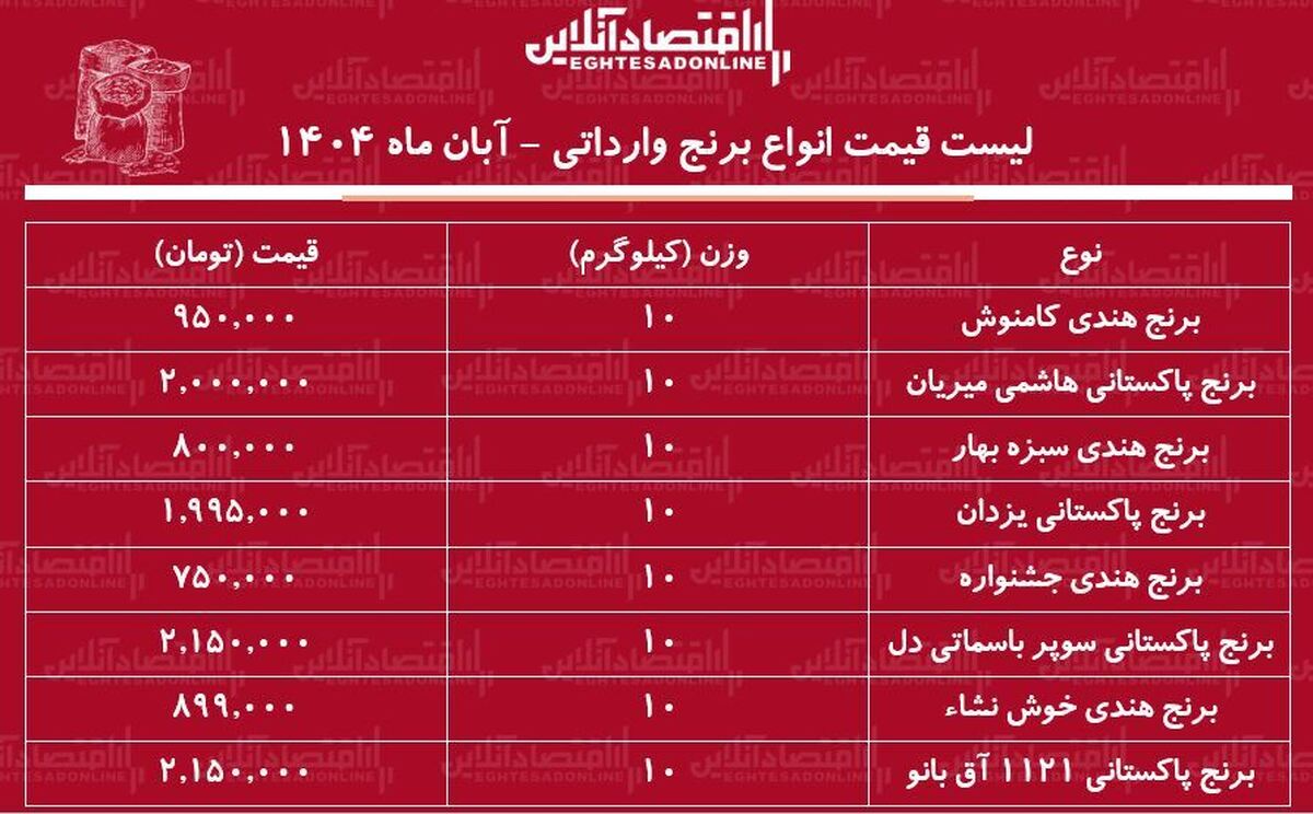قیمت برنج خارجی آبان ۱۴۰۴ / کیسه ۱۰ کیلویی برنج درجه یک هندی و پاکستانی را چند بخریم؟ + جدول قیمت برنج خارجی آبان ۱۴۰۴ / کیسه ۱۰ کیلویی برنج درجه یک هندی و پاکستانی را چند بخریم؟ + جدول