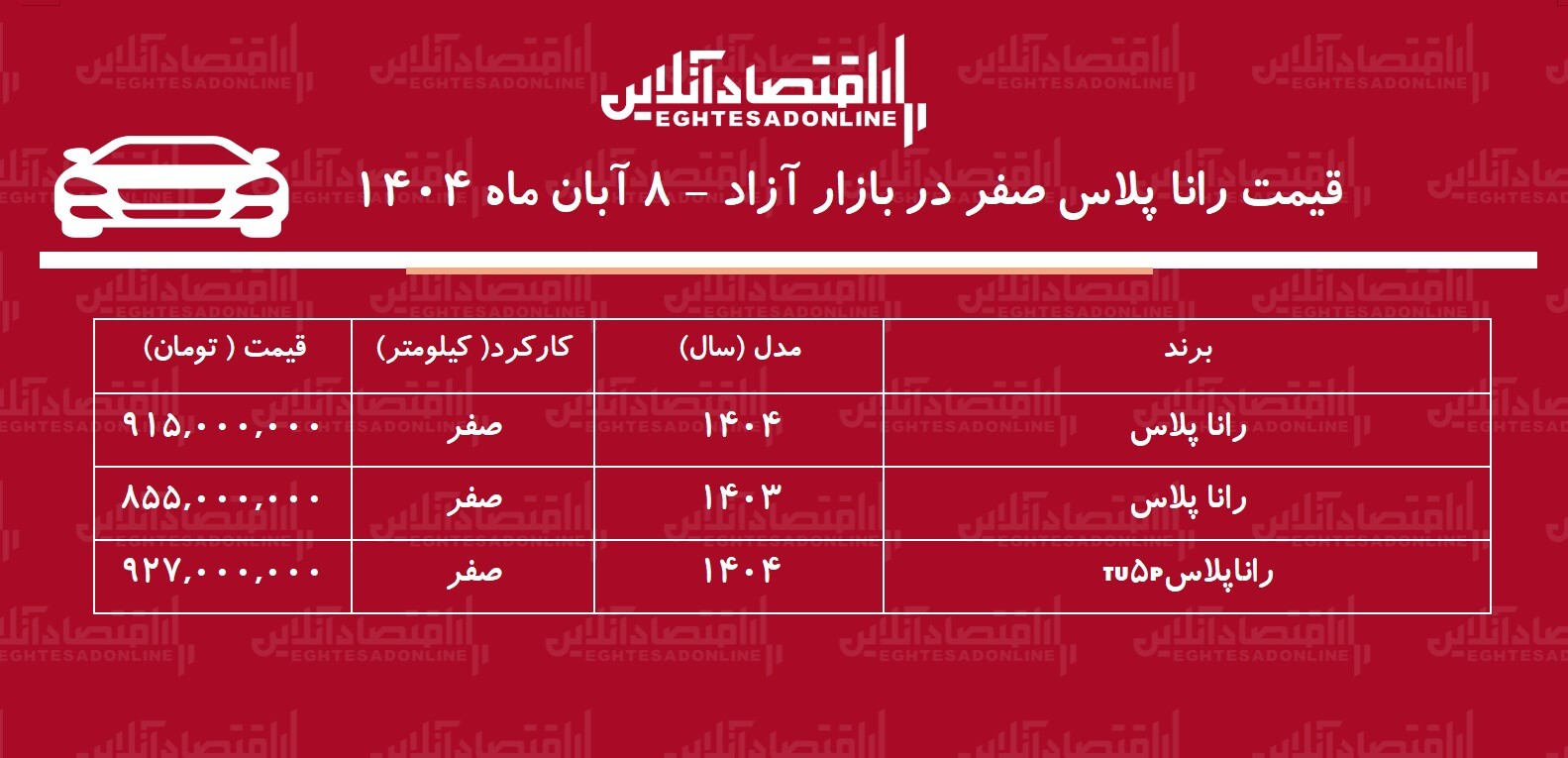 افزایش ۱۴۰ میلیونی رانا پلاس در بازار آزاد / خریداران شوکه شدند + جدول افزایش ۱۴۰ میلیونی رانا پلاس در بازار آزاد / خریداران شوکه شدند + جدول