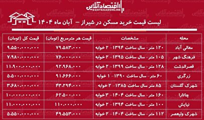 لیست قیمت خرید مسکن در شیراز / در کدام مناطق شیراز با سرمایه محدود می‌توان صاحب‌خانه شد؟ + جدول آبان ماه ۱۴۰۴