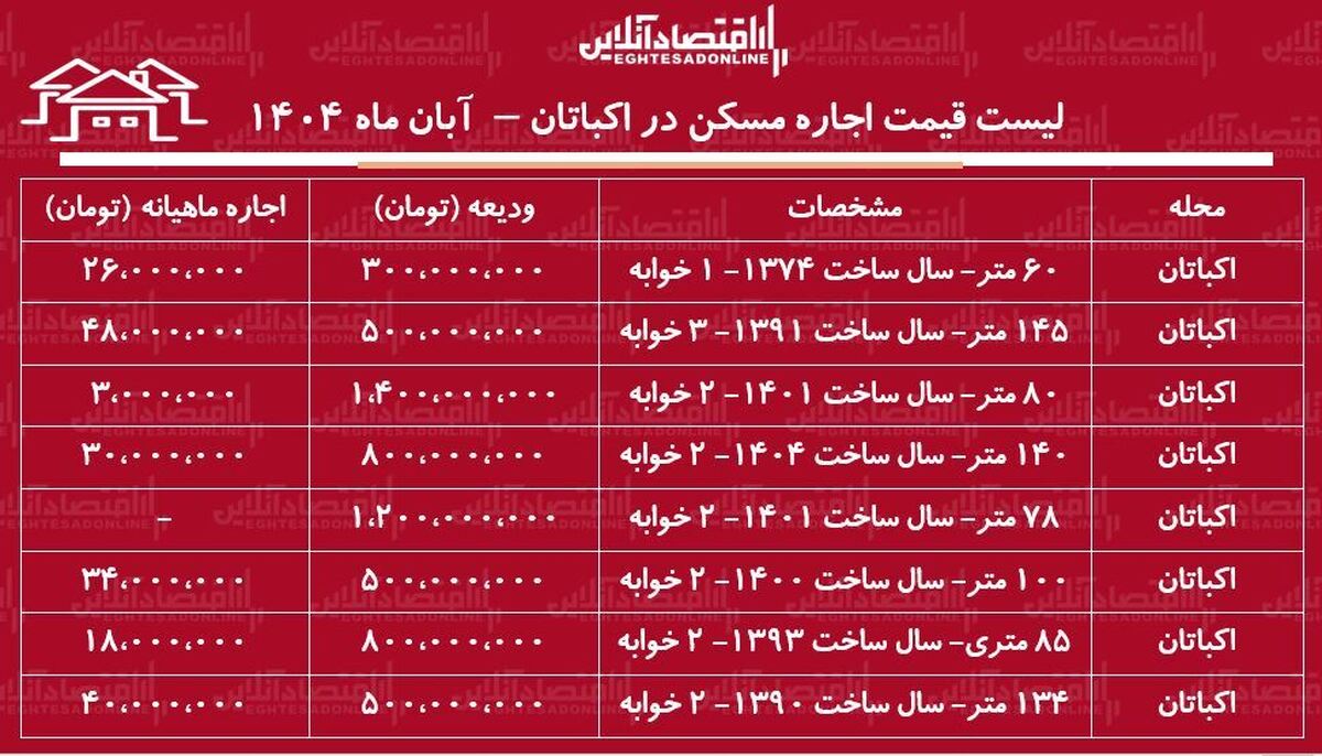 لیست قیمت اجاره مسکن در اکباتان / اجاره آپارتمان ۱۰۰ متری در شهرک اکباتان چقدر هزینه دارد؟ + جدول آبان ماه ۱۴۰۴ لیست قیمت اجاره مسکن در اکباتان / اجاره آپارتمان ۱۰۰ متری در شهرک اکباتان چقدر هزینه دارد؟ + جدول آبان ماه ۱۴۰۴